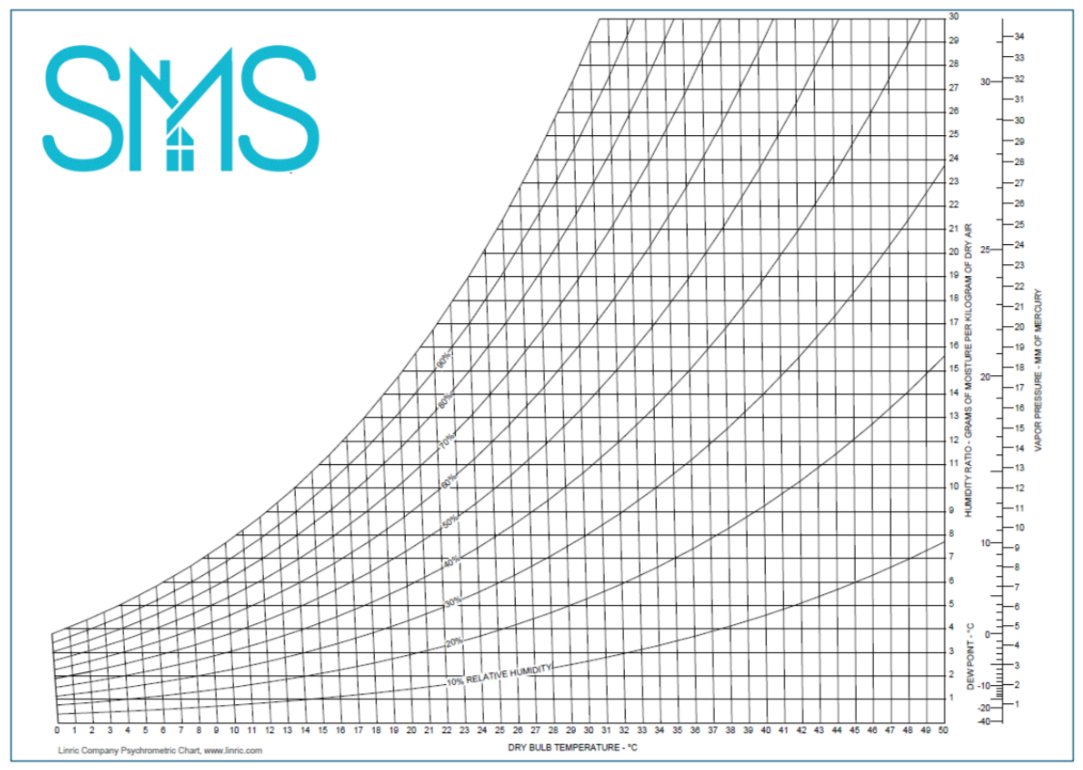 Psychrometric Chart